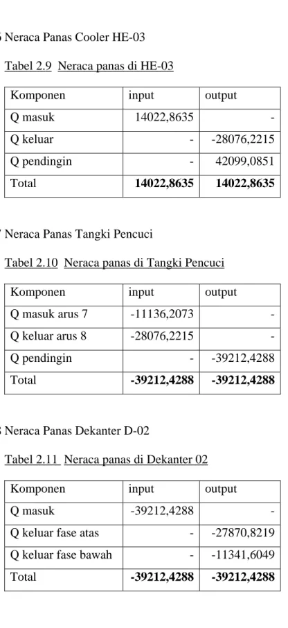 Tabel 2.10  Neraca panas di Tangki Pencuci