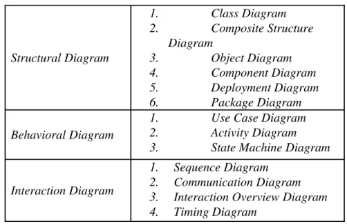 Diagram  Class  adalah   sebuah   spesifikasi   yang   jika   diinstansiasi   akan  menghasilkan sebuah objek dan merupakan inti dari pengembangan dan desain  berorientasi objek. Class menggambarkan keadaan (atribut/properti) suatu sistem,  sekaligus   menawarkan   layanan   untuk   memanipulasi   keadaan   tersebut  (metoda/fungsi). 