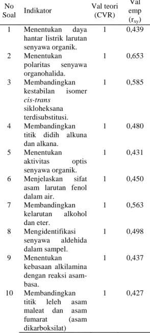 Tabel 1 Validitas Teoritis dan Empiris Tes Diagnostik Model Mental