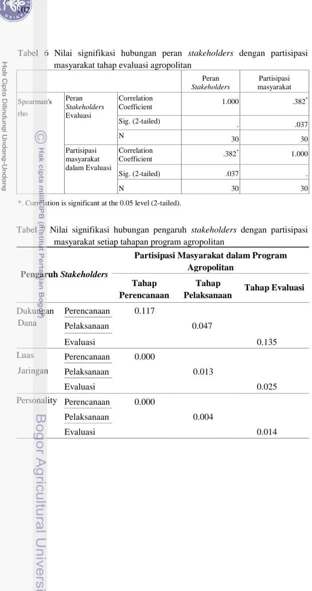 Tabel  6  Nilai  signifikasi  hubungan  peran  stakeholders  dengan  partisipasi  masyarakat tahap evaluasi agropolitan 