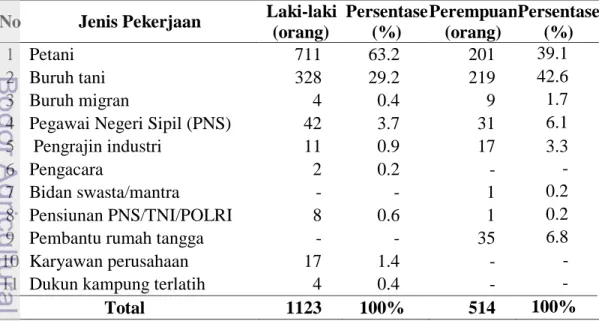 Tabel 6 Jumlah dan persentase masyarakat Desa Karacak menurut jenis pekerjaan  tahun 2011 