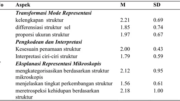 Tabel 1. Rata-rata kemampuan representasi mikroskopis mahasiswa calon guru. 