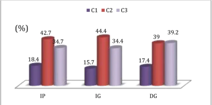 Gambar  1 : Hasil pemetaan kemampuan kognitif (C1, C2 dan C3) dari hasil tes penguasaan  konsep dalam (%) 