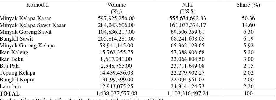 Tabel  1. Komoditi Utama Ekspor Sulawesi Utara Menurut Volume dan Nilai Ekspor Tahun 2015 