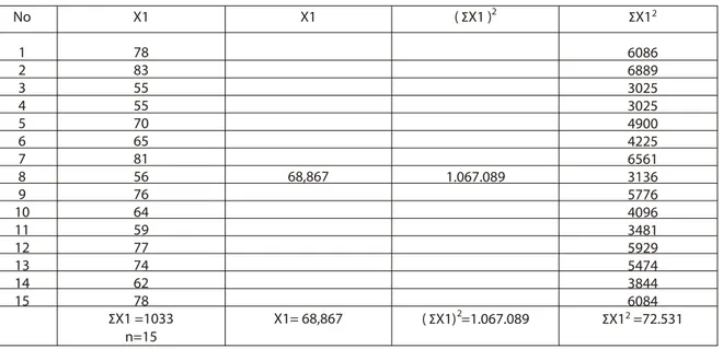 Tabel 1 : Jumlah jingkatan masing  masing mencit selama lima menit pada kelompok perlakuan 1 