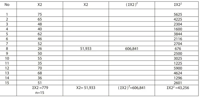 Tabel 2  : Jumlah menjingkat masing  masing mencit selama lima menit pada kelompok perlakuan II 