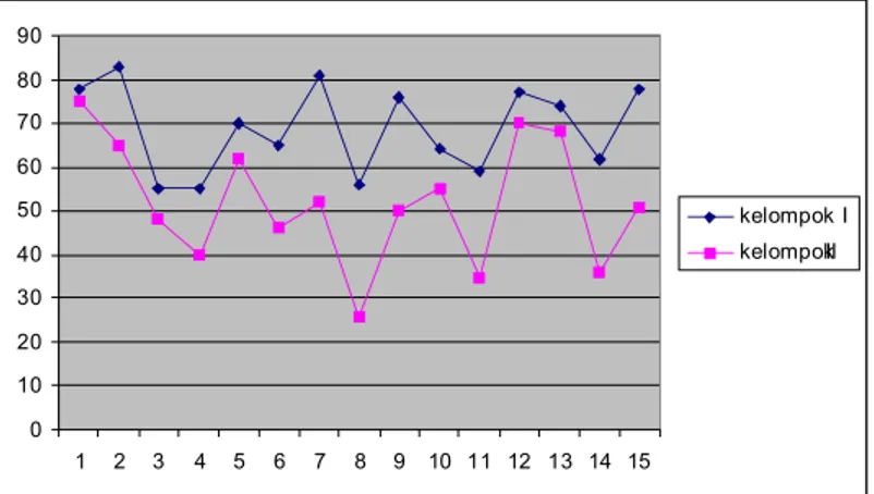 Grafik 3 :  Perbandingan jumlah jingkatan masing-masing mencit pada kelompok I dengan kelompok II