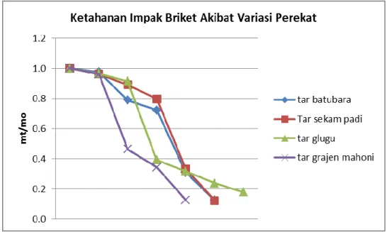 Gambar 4. Ketahanan Impak Briket Akibat Variasi Perekat 