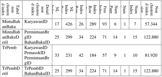 Tabel  non clustered index  Detail non clustered index  NL 