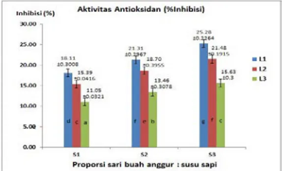 Gambar 1. Grafik Interaksi Antara Proporsi Sari Buah Anggur Bali dan  Susu Sapi dengan Lama Penyimpanan terhadap Aktivitas Antioksidan