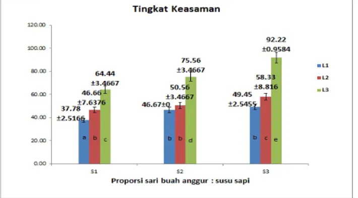 Gambar  3.  Grafik Interaksi Antara Proporsi Sari Buah Anggur Bali dan  Susu Sapi dengan Lama Penyimpanan terhadap Tingkat Keasaman Yogurt  Anggur Bali