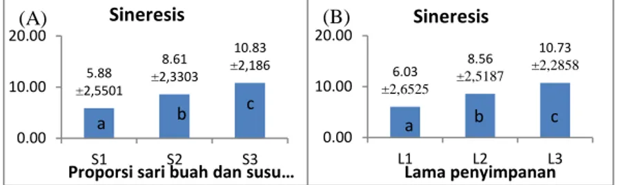 Gambar 4. Pengaruh Proporsi Sari Buah Anggur Bali dan Susu Sapi (A) dan  Lama Penyimpanan (B) terhadap sineresis yogurt Anggur Bali