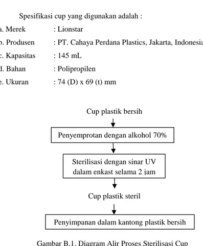Gambar B.1. Diagram Alir Proses Sterilisasi Cup Penyimpanan dalam kantong plastik bersih 