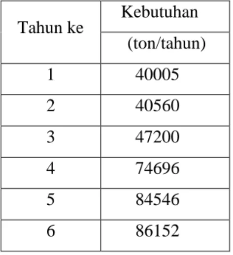 Tabel 1.1 Data Import Etilbenzena di Indonesia 