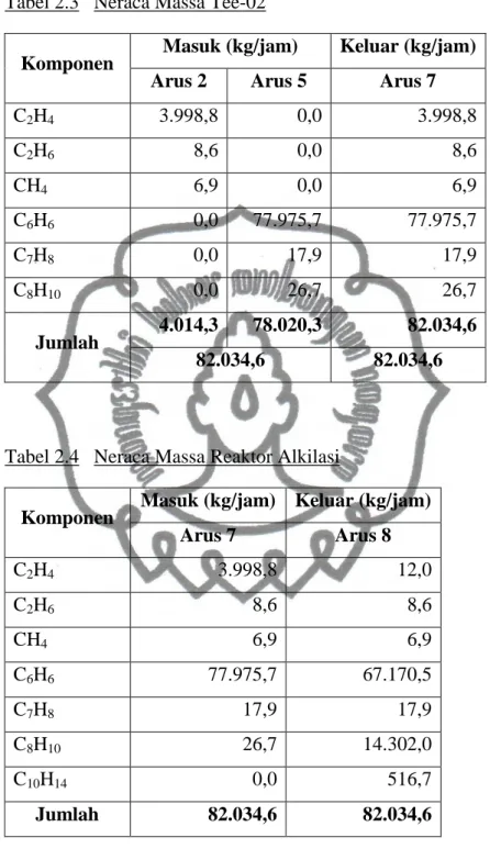 Tabel 2.4   Neraca Massa Reaktor Alkilasi 
