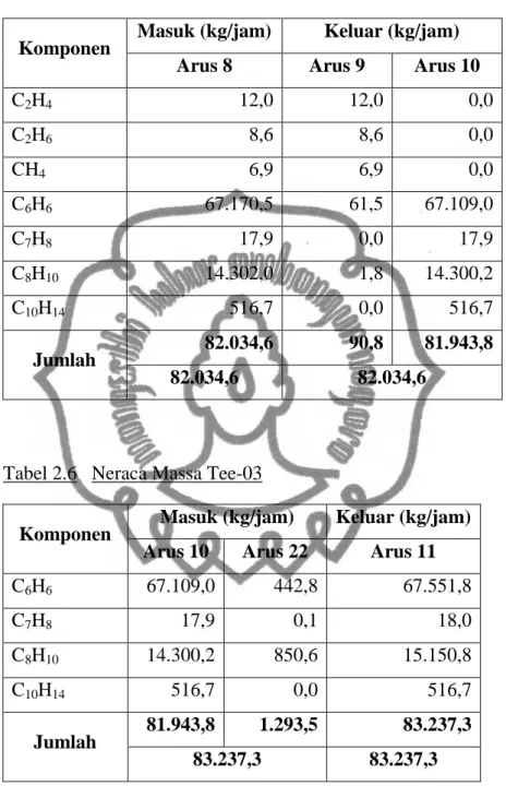 Tabel 2.6   Neraca Massa Tee-03 