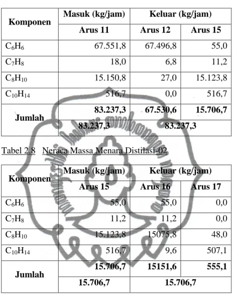 Tabel 2.8   Neraca Massa Menara Distilasi-02 