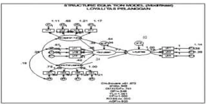 Gambar 2 Structural Equation Model Loyalitas Pelanggan