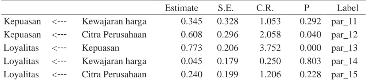 Tabel 2 menunjukkan bahwa nilai default  model	 lima	 alat	 ukur	 (Probability	 Level	 (ρ),	 CMIN/DF,TLI, CFI, GFI dan RMSEA) semua menunjukkan angka yang cukup tinggi, yang  mengindikasikan bahwa model sudah  fit dengan data yang ada