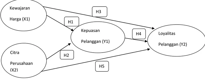 Gambar 1  Model Penelitian 