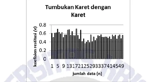 Gambar  8  merupakan  data  distribusi  frekuensi  dari  tumbukan  seng  dengan  seng