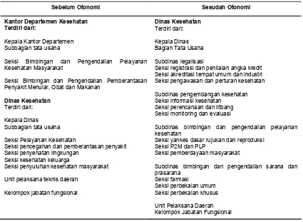 Tabel 9. Disain Organisasai Sebelum dan Sesudah Otonomi Daerah
