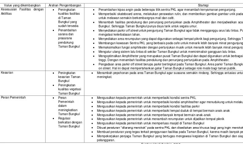 Tabel  Arahan Pengembangan Taman Bungkul berdasarkan hasil analisis SWOT 