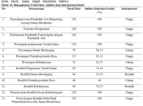 Tabel 16. Rekapitulasi Total Skor, Indeks dan Interpretasi Hasil 