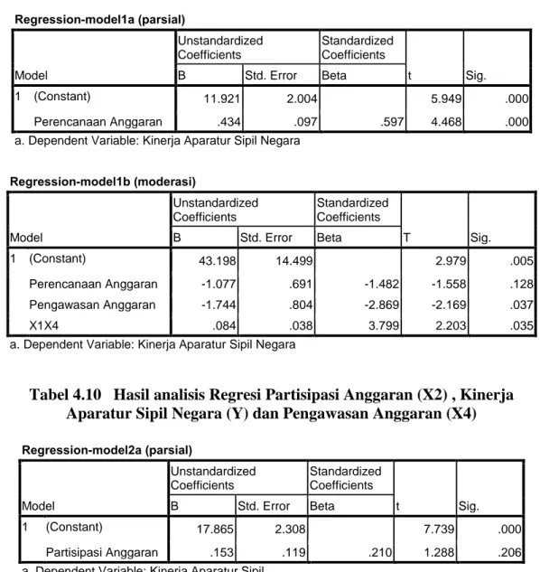 Tabel  4.9  Hasil analisis Regresi Perencanaan Anggaran (X1) , Kinerja  Aparatur Sipil Negara (Y) dan Pengawasan Anggaran (X4) 