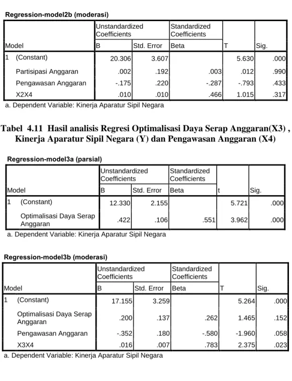 Tabel  4.11  Hasil analisis Regresi Optimalisasi Daya Serap Anggaran(X3) ,  Kinerja Aparatur Sipil Negara (Y) dan Pengawasan Anggaran (X4) 
