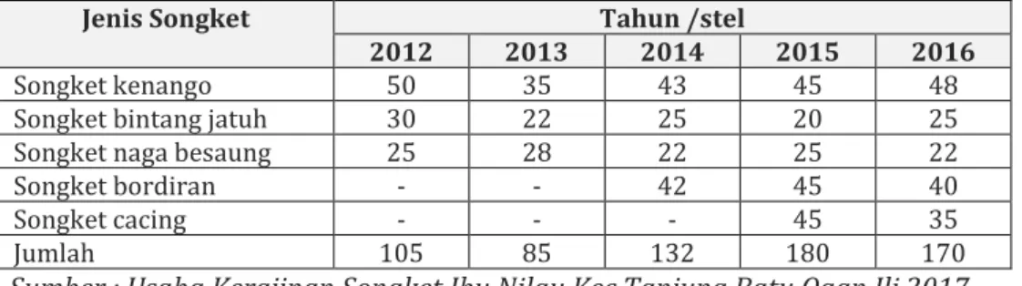 Tabel 1. Produksi Songket pada Usaha Kerajinan Songket   Ibu Nilau   di Kecamatan Tanjung Batu Ogan Ilir Tahun 2012-2016 