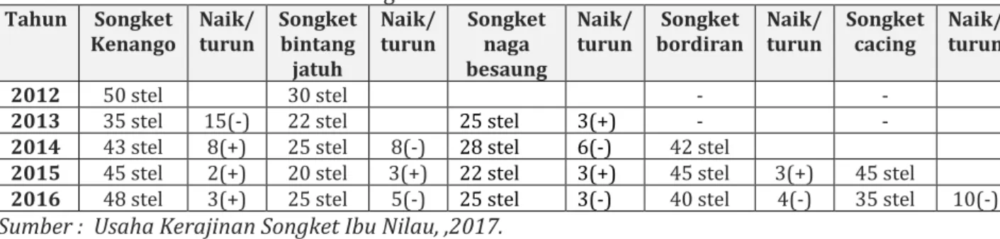 Tabel 2. Volume Penjualan Songket Usaha Kerajinan Songket Ibu Nilau di Tanjung Pinang  Ogan Ilir Tahun 2012-2016 