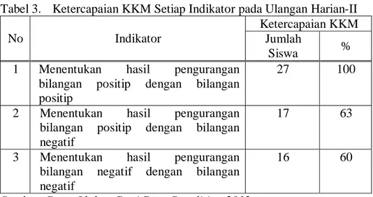 Tabel 4.   Rekapitulasi  Ketercapaian  KKM  Oleh  Siswa    Sebelum  dan  Sesudah Tindakan 