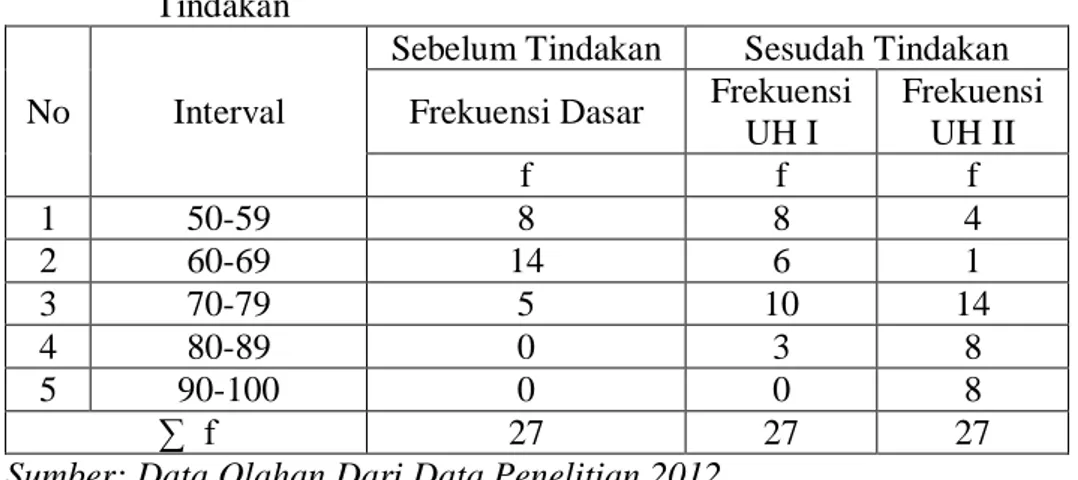Tabel 5.  Distribusi Frekuensi Ketercapaian KKM Sebelum dan Sesudah  Tindakan 