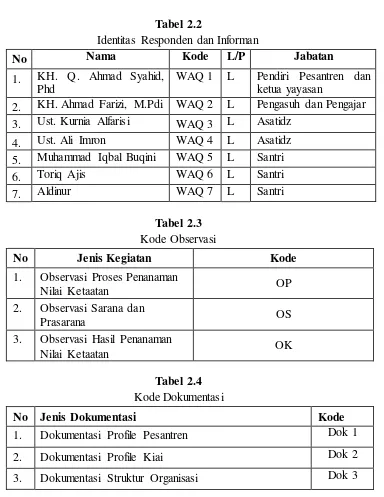 Tabel 2.2 Identitas Responden dan Informan 