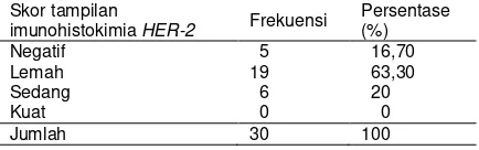 Tabel 4. Distribusi tampilan imunohistokimia HER-2 (Hasil perkalian intensitas dan luas tampilan) pada karsinoma penis