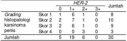Tabel 5. Distribusi derajat histopatologi dan tampilan imunohistokimia HER-2 (Hasil perkalian intensitas dan luas tampilan) pada karsinoma penis