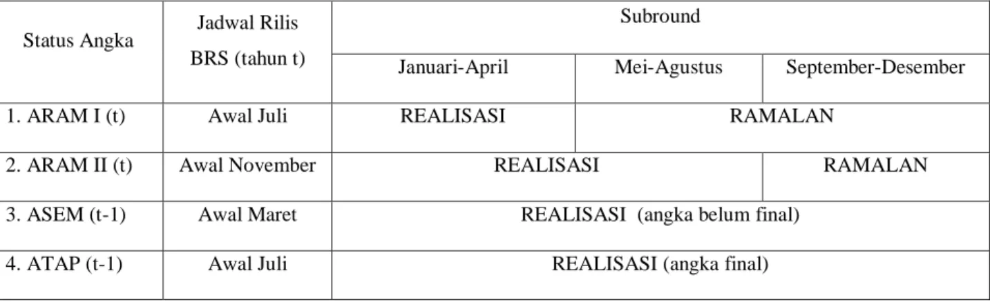 Tabel 1.  Perbandingan Luas Panen, Produktivitas dan Produksi Padi (Sawah+Ladang)  Di Provinsi Kepulauan Riau dan Indonesia, 2013-2015 