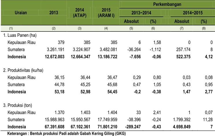 Tabel 2.  Perbandingan Luas Panen, Produktivitas dan Produksi Padi Sawah  Di Provinsi Kepulauan Riau dan Indonesia, 2013-2015 