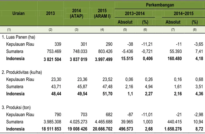 Tabel 3.  Perbandingan Luas Panen, Produktivitas dan Produksi Jagung  Di Provinsi Kepulauan Riau dan Indonesia, 2013-2015 