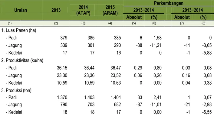 Tabel 5.  Perbandingan Luas Panen, Produktivitas dan Produksi Kedelai  Di Provinsi Kepulauan Riau dan Indonesia, 2013-2015 