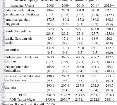 Tabel 1  Produk Domestik Bruto (PDB) Indonesia atas dasar harga konstan 2000 