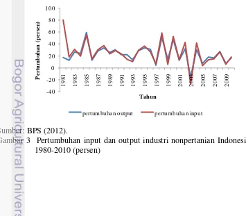 Gambar 3  Pertumbuhan input dan output industri nonpertanian Indonesia tahun 