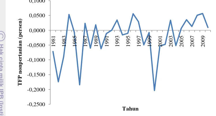 Gambar 5  Pertumbuhan TFP industri nonpertanian Indonesia periode 1981-2010 