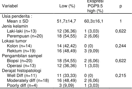 Tabel 4. Hubungan ekspresi PGP9.5 dengan usia penderita, jenis kelamin, lokasi tumor, pengambilan sampel dan derajat histopatologi