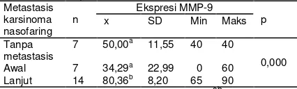 Gambar 1. Karsinoma nasofaring, E-cadherin, 400x. A. Kontrol positif; B. Tanpa metastasis; C