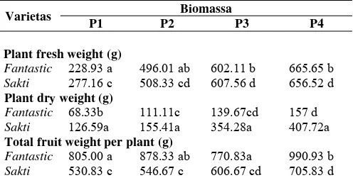Table 1. Biomass plant two varieties of chili   