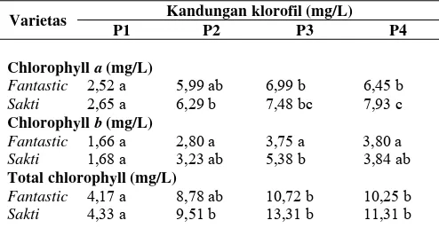Table 2. Chlorophyll a, chlorophyll b, total chlorophyll at different fertilizer treatment given to two varieties of chili