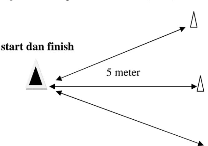 Gambar 3. Bentuk variasi latihan shuttle run  c. Kemampuan Menggiring Bola 