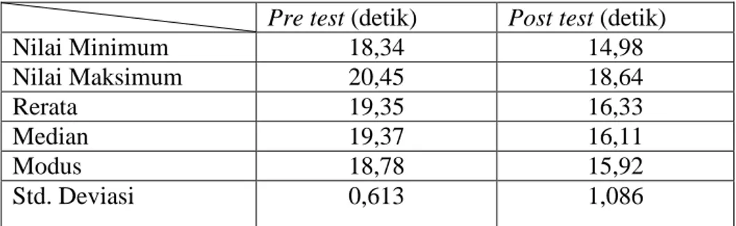 Tabel 2. Data perbandingan Pretest dan Posttest zig-zag 